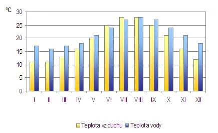 Počasie Side - priemerné teploty