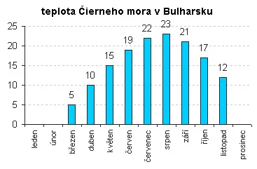 Teplota mora - Bulharsko