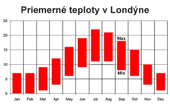 Priemerné teploty - Londýn